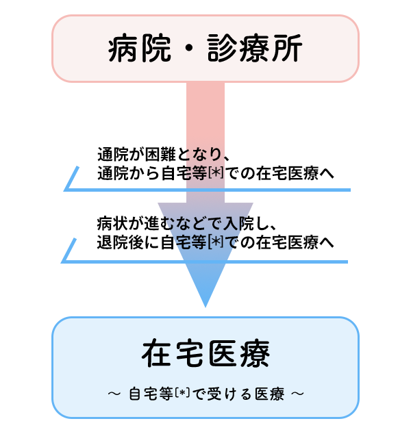 在宅医療をご存知ですか？